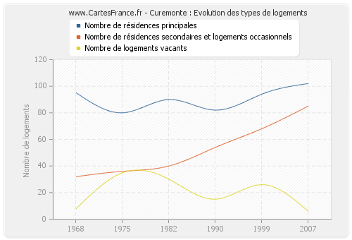 Curemonte : Evolution des types de logements