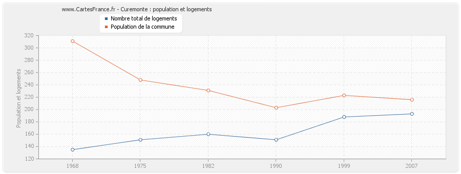 Curemonte : population et logements