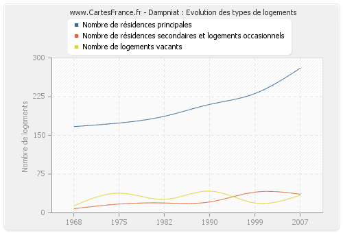 Dampniat : Evolution des types de logements