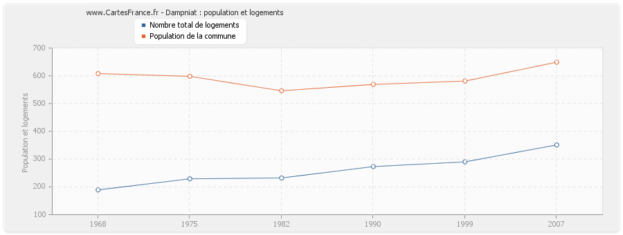 Dampniat : population et logements