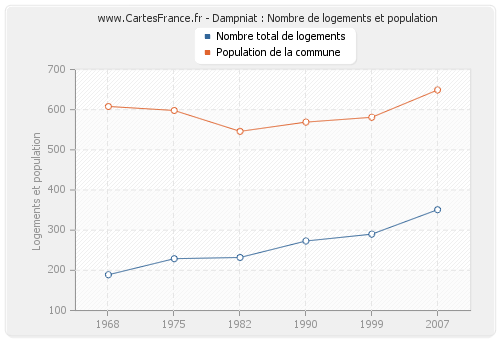 Dampniat : Nombre de logements et population