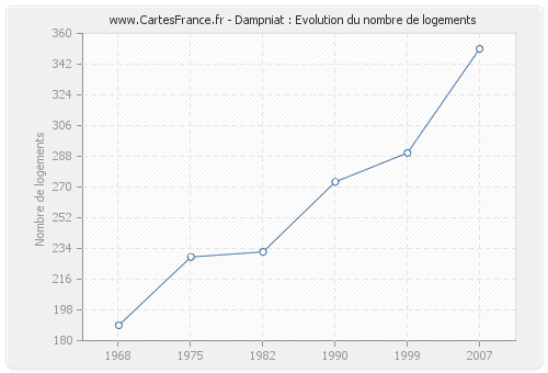 Dampniat : Evolution du nombre de logements