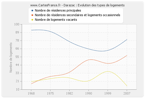 Darazac : Evolution des types de logements