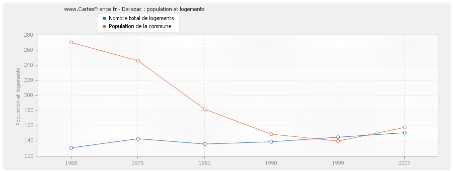 Darazac : population et logements