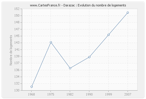 Darazac : Evolution du nombre de logements