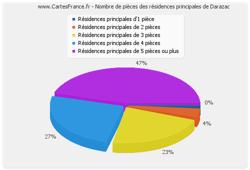 Nombre de pièces des résidences principales de Darazac