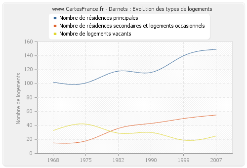 Darnets : Evolution des types de logements