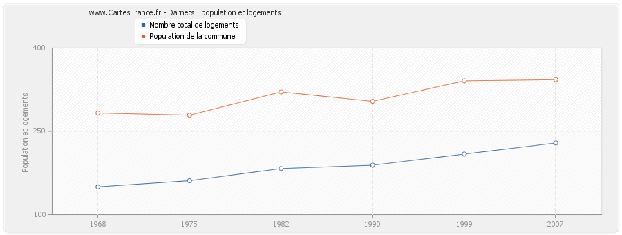 Darnets : population et logements