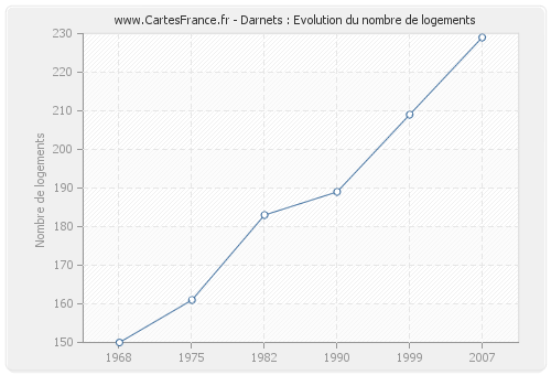 Darnets : Evolution du nombre de logements