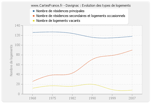 Davignac : Evolution des types de logements