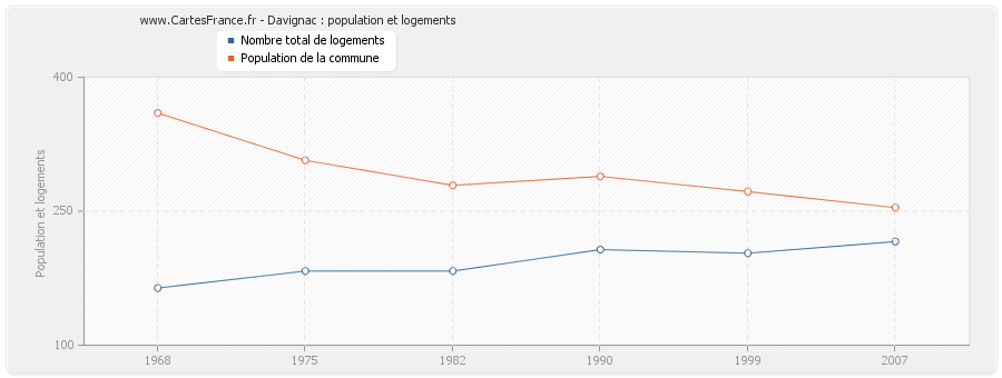 Davignac : population et logements