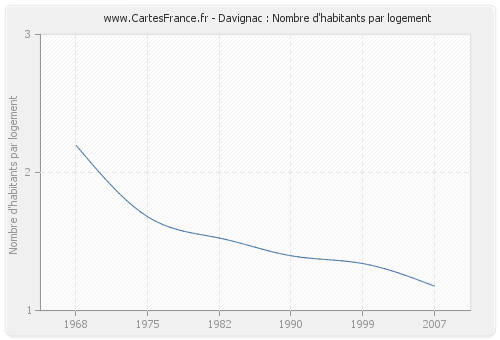 Davignac : Nombre d'habitants par logement