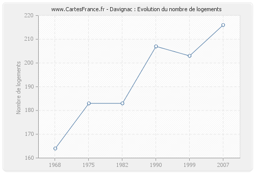 Davignac : Evolution du nombre de logements