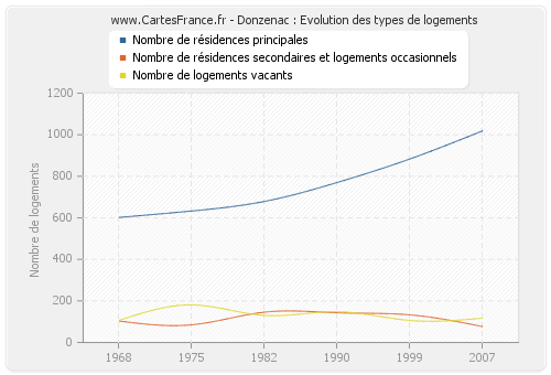 Donzenac : Evolution des types de logements