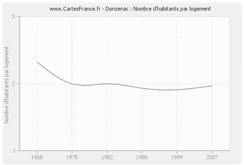 Donzenac : Nombre d'habitants par logement