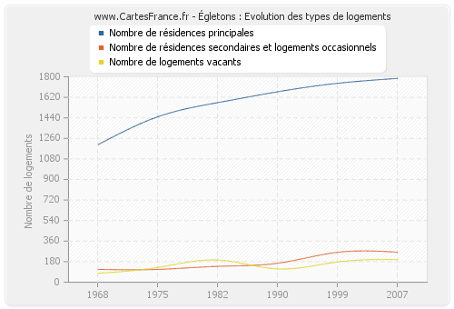 Égletons : Evolution des types de logements