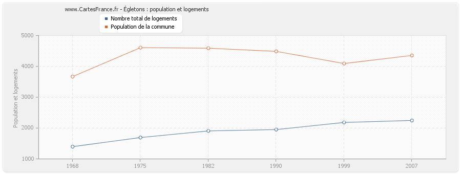 Égletons : population et logements