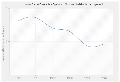 Égletons : Nombre d'habitants par logement