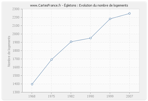 Égletons : Evolution du nombre de logements