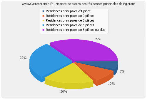 Nombre de pièces des résidences principales d'Égletons