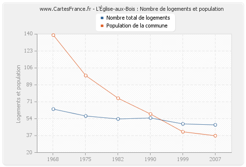 L'Église-aux-Bois : Nombre de logements et population