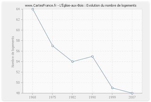 L'Église-aux-Bois : Evolution du nombre de logements
