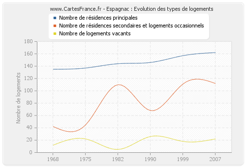 Espagnac : Evolution des types de logements