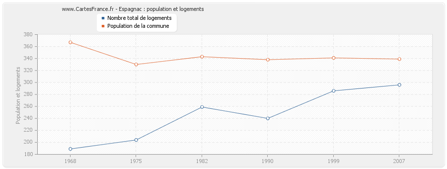 Espagnac : population et logements