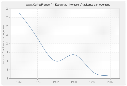 Espagnac : Nombre d'habitants par logement