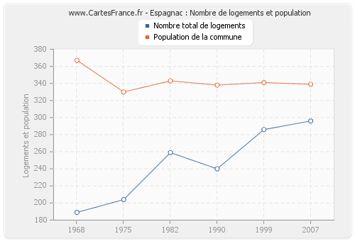 Espagnac : Nombre de logements et population