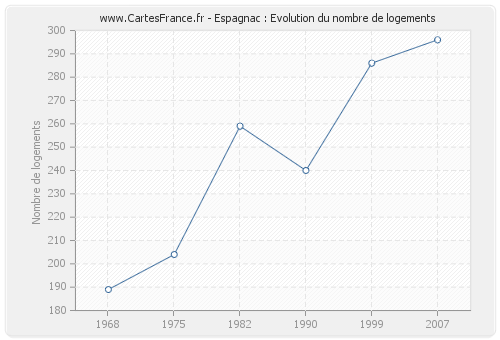 Espagnac : Evolution du nombre de logements