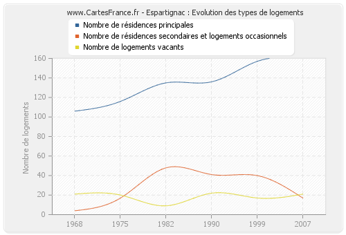 Espartignac : Evolution des types de logements