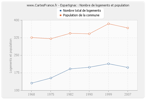 Espartignac : Nombre de logements et population