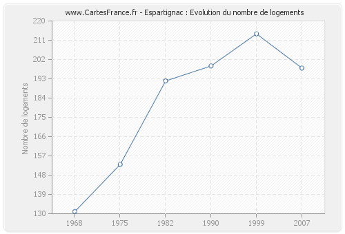 Espartignac : Evolution du nombre de logements