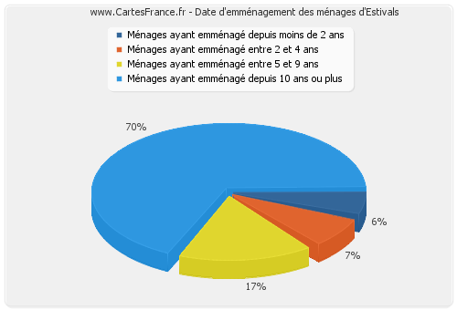 Date d'emménagement des ménages d'Estivals