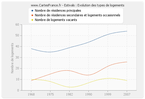 Estivals : Evolution des types de logements