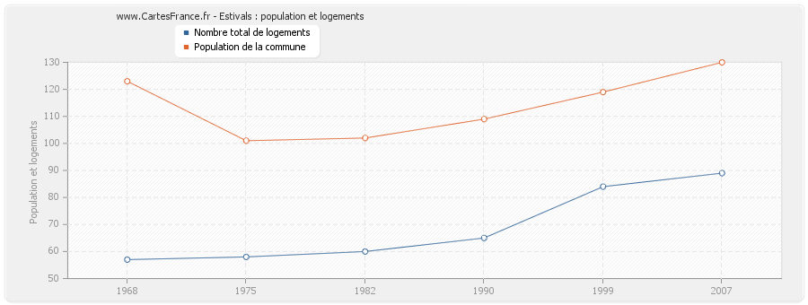 Estivals : population et logements