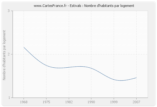 Estivals : Nombre d'habitants par logement