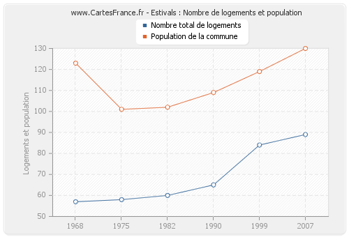 Estivals : Nombre de logements et population