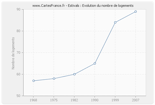 Estivals : Evolution du nombre de logements