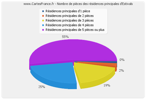 Nombre de pièces des résidences principales d'Estivals