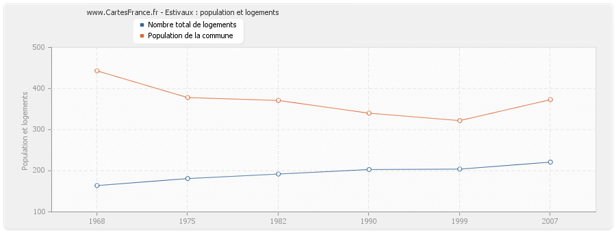 Estivaux : population et logements