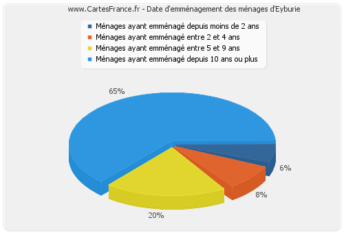 Date d'emménagement des ménages d'Eyburie