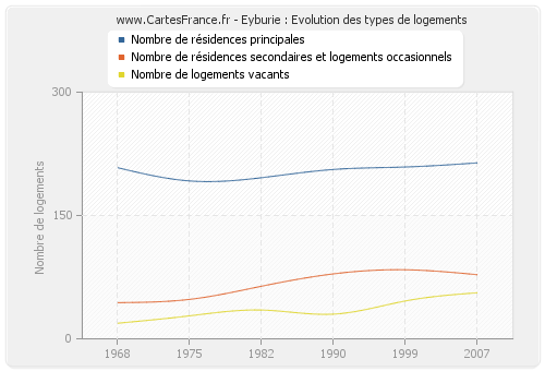 Eyburie : Evolution des types de logements