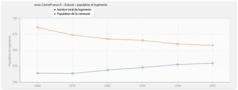 Eyburie : population et logements