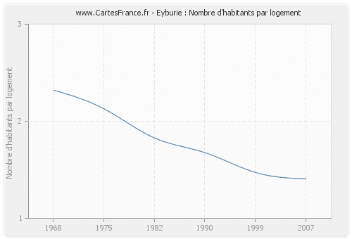 Eyburie : Nombre d'habitants par logement