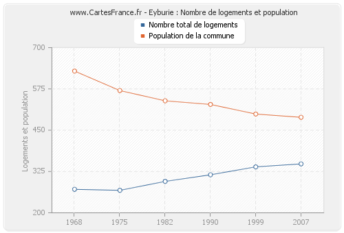 Eyburie : Nombre de logements et population