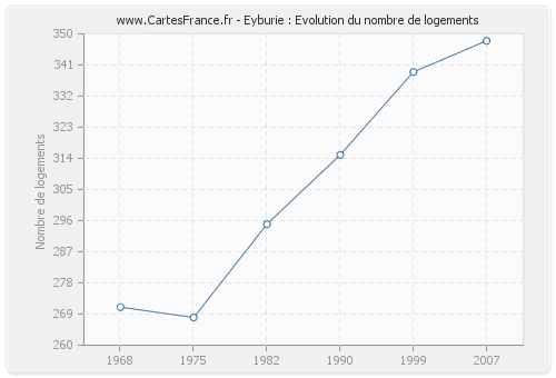 Eyburie : Evolution du nombre de logements