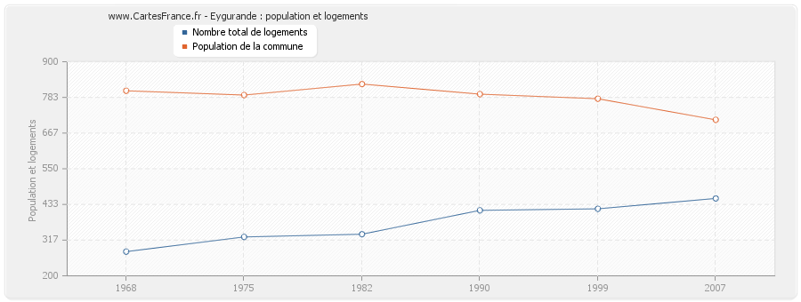 Eygurande : population et logements