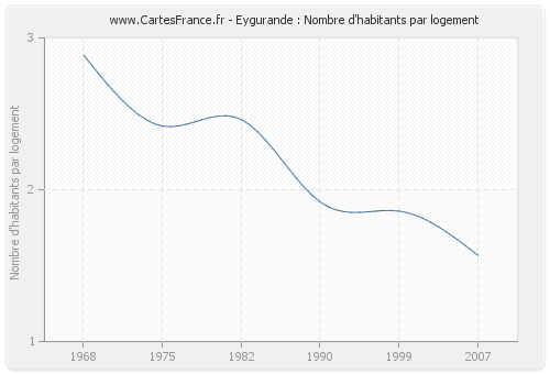 Eygurande : Nombre d'habitants par logement